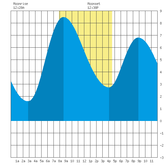 Cathlamet tide chart for Monday, December 27, 2021