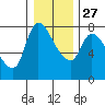 Cathlamet tide chart for Monday, December 27, 2021