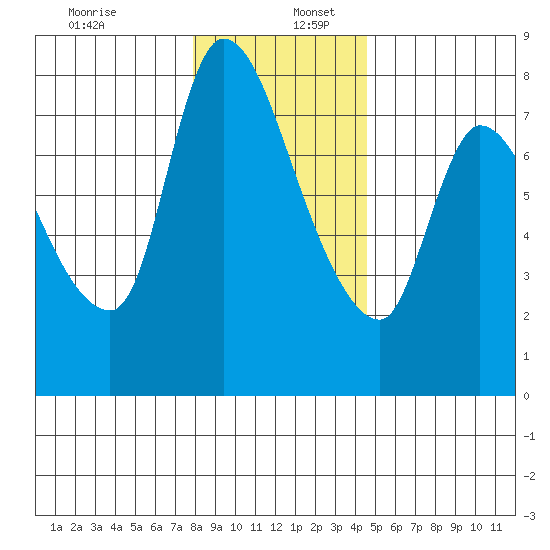 Cathlamet tide chart for Tuesday, December 28, 2021