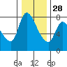 Cathlamet tide chart for Tuesday, December 28, 2021