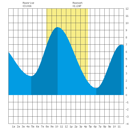 Cathlamet tide chart for Wednesday, December 29, 2021