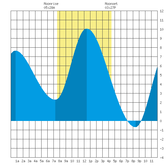 Cathlamet tide chart for Thursday, December 2, 2021