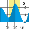Cathlamet tide chart for Thursday, December 2, 2021