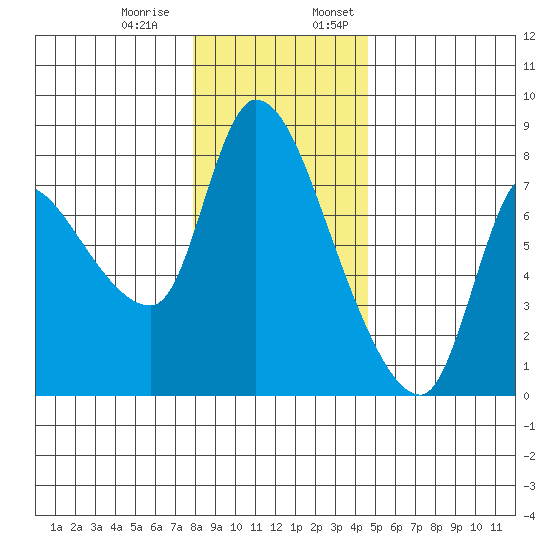 Cathlamet tide chart for Thursday, December 30, 2021