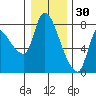 Cathlamet tide chart for Thursday, December 30, 2021