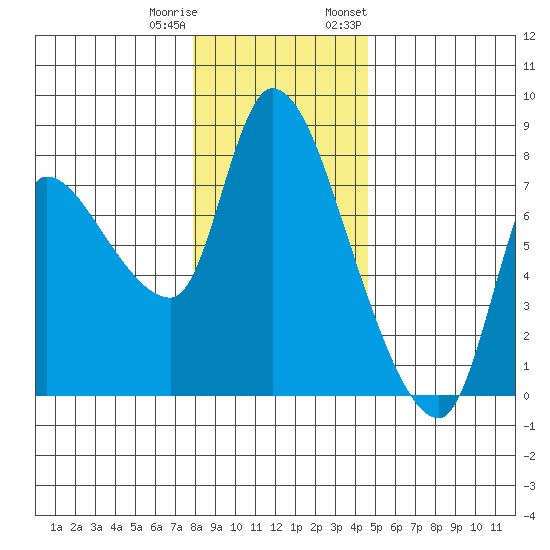 Cathlamet tide chart for Friday, December 31, 2021