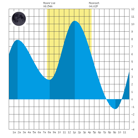 Cathlamet tide chart for Friday, December 3, 2021