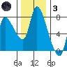 Cathlamet tide chart for Friday, December 3, 2021