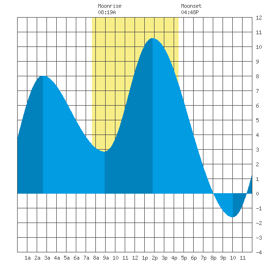 Cathlamet tide chart for Saturday, December 4, 2021