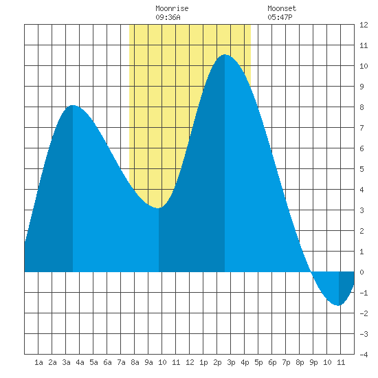Cathlamet tide chart for Sunday, December 5, 2021