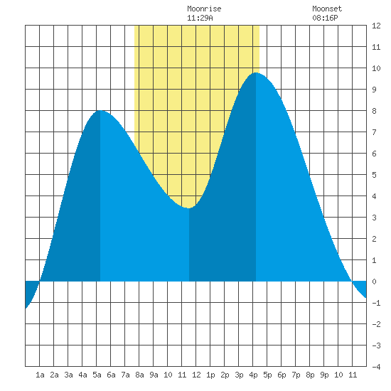 Cathlamet tide chart for Tuesday, December 7, 2021