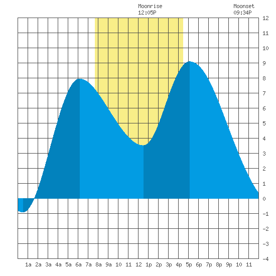 Cathlamet tide chart for Wednesday, December 8, 2021