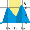 Cathlamet tide chart for Wednesday, December 8, 2021