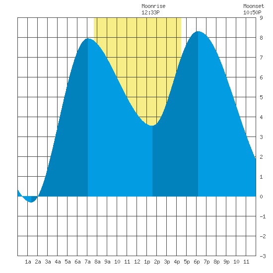 Cathlamet tide chart for Thursday, December 9, 2021