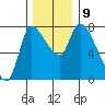Cathlamet tide chart for Thursday, December 9, 2021