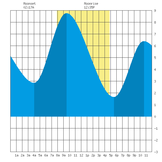 Cathlamet tide chart for Tuesday, January 11, 2022
