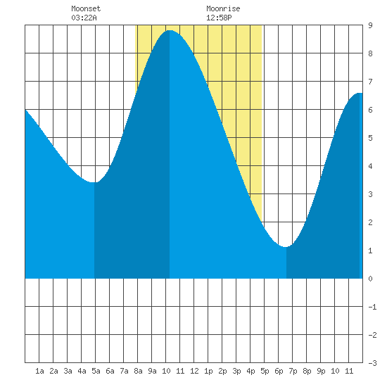 Cathlamet tide chart for Wednesday, January 12, 2022