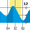 Cathlamet tide chart for Wednesday, January 12, 2022