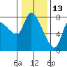 Cathlamet tide chart for Thursday, January 13, 2022