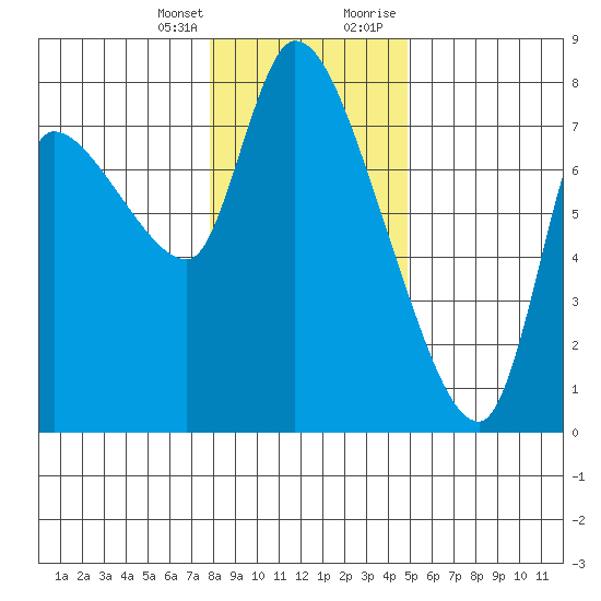 Cathlamet tide chart for Friday, January 14, 2022