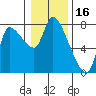 Cathlamet tide chart for Sunday, January 16, 2022