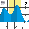 Cathlamet tide chart for Monday, January 17, 2022