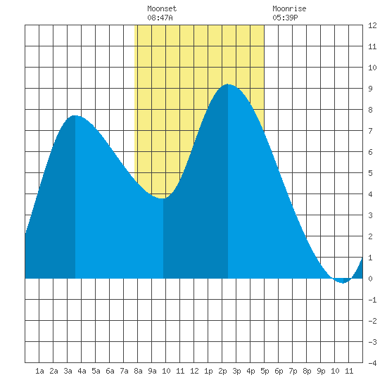 Cathlamet tide chart for Tuesday, January 18, 2022