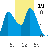 Cathlamet tide chart for Wednesday, January 19, 2022
