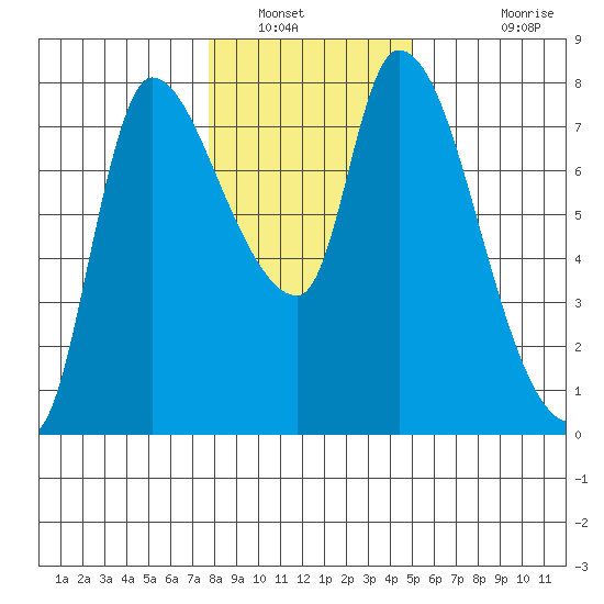 Cathlamet tide chart for Friday, January 21, 2022