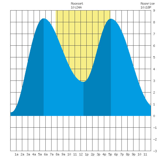Cathlamet tide chart for Saturday, January 22, 2022