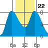 Cathlamet tide chart for Saturday, January 22, 2022