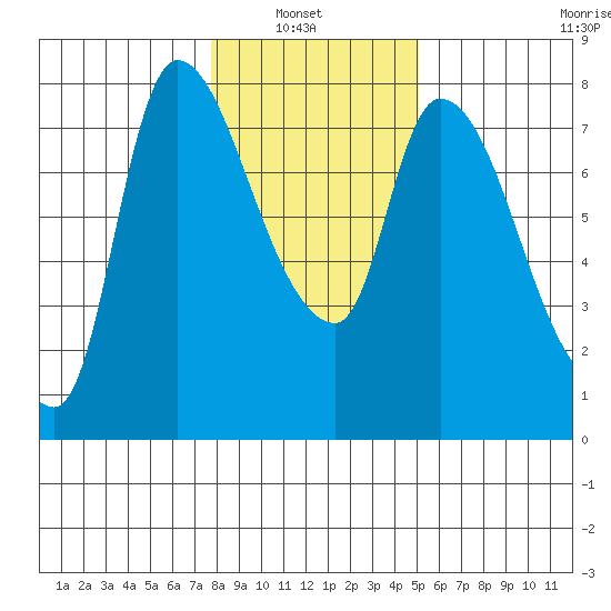 Cathlamet tide chart for Sunday, January 23, 2022