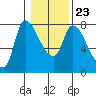 Cathlamet tide chart for Sunday, January 23, 2022
