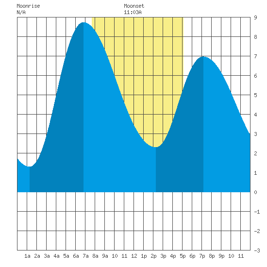 Cathlamet tide chart for Monday, January 24, 2022