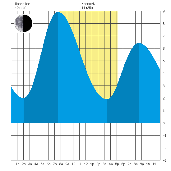 Cathlamet tide chart for Tuesday, January 25, 2022