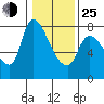 Cathlamet tide chart for Tuesday, January 25, 2022