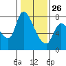 Cathlamet tide chart for Wednesday, January 26, 2022