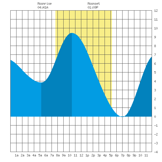 Cathlamet tide chart for Friday, January 28, 2022