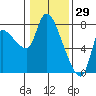 Cathlamet tide chart for Saturday, January 29, 2022