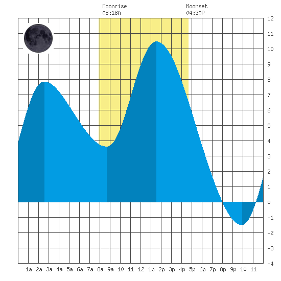 Cathlamet tide chart for Sunday, January 2, 2022