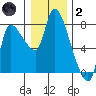 Cathlamet tide chart for Sunday, January 2, 2022