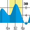 Cathlamet tide chart for Sunday, January 30, 2022