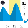 Cathlamet tide chart for Monday, January 31, 2022