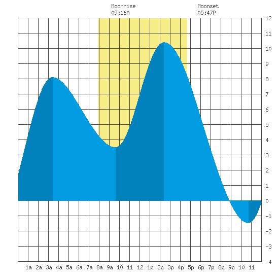 Cathlamet tide chart for Monday, January 3, 2022