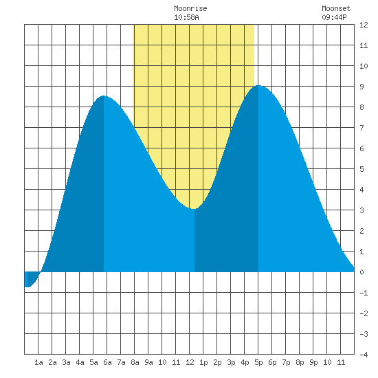 Cathlamet tide chart for Thursday, January 6, 2022