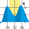 Cathlamet tide chart for Thursday, January 6, 2022