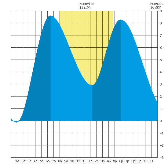 Cathlamet tide chart for Friday, January 7, 2022