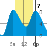 Cathlamet tide chart for Friday, January 7, 2022