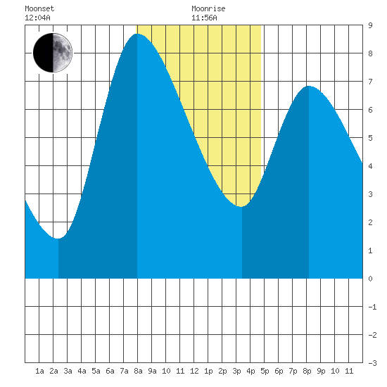 Cathlamet tide chart for Sunday, January 9, 2022
