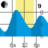 Cathlamet tide chart for Sunday, January 9, 2022